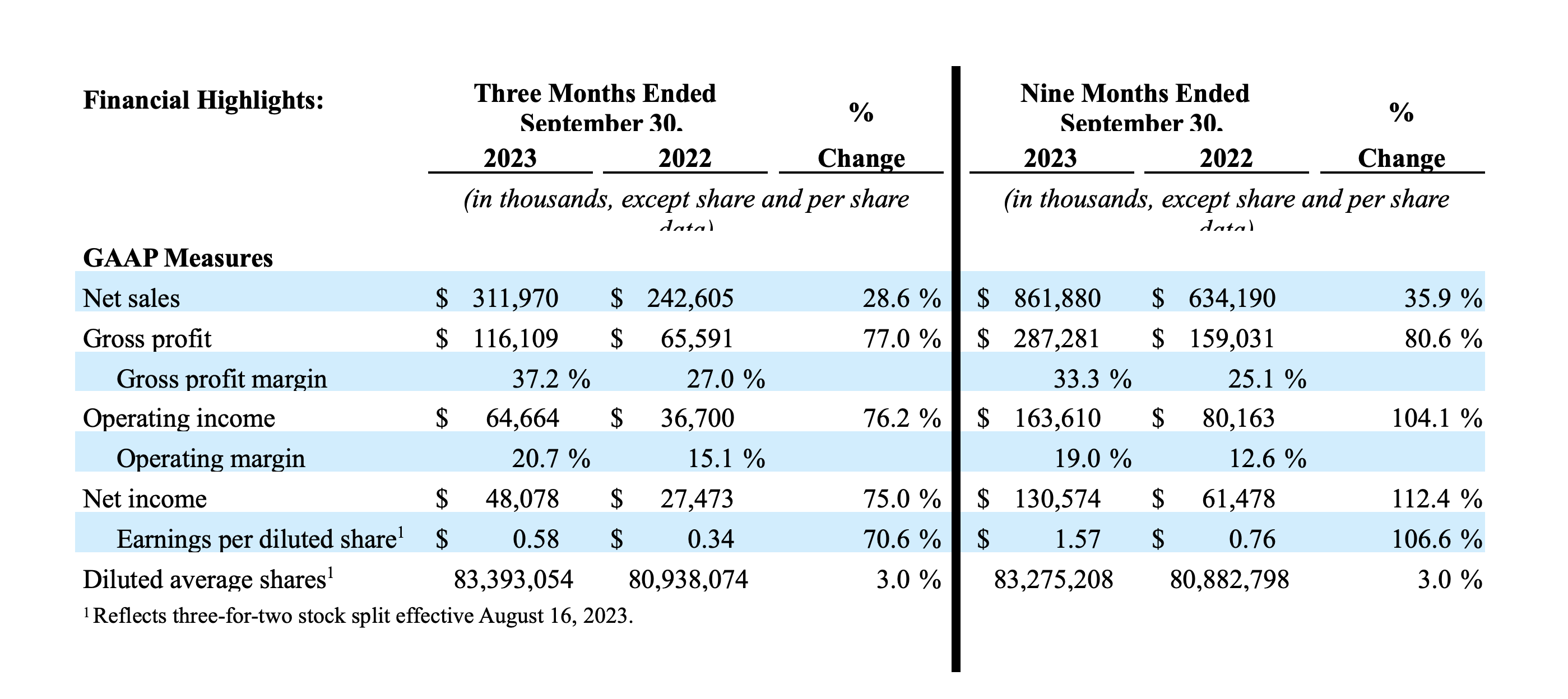Q3 2023 Earnings Call Table 1
