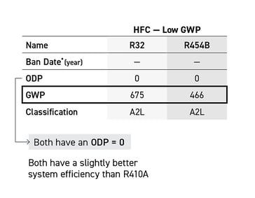 hfc-low gwp chart