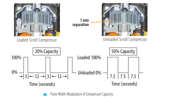 What are the Advantages of Different HVAC Compressor Technologies?